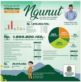 APBKal 2022 Kalurahan Ngunut